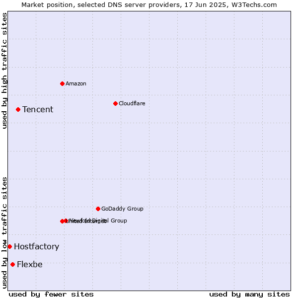 Market position of Tencent vs. Flexbe vs. Hostfactory