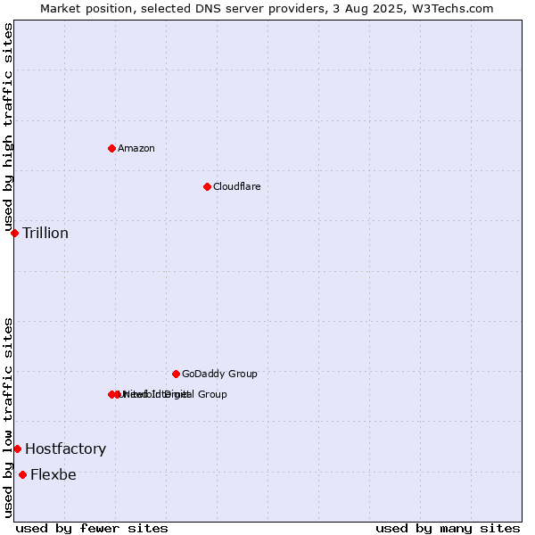 Market position of Flexbe vs. Hostfactory vs. Trillion
