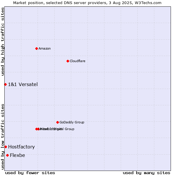 Market position of Flexbe vs. Hostfactory vs. 1&1 Versatel