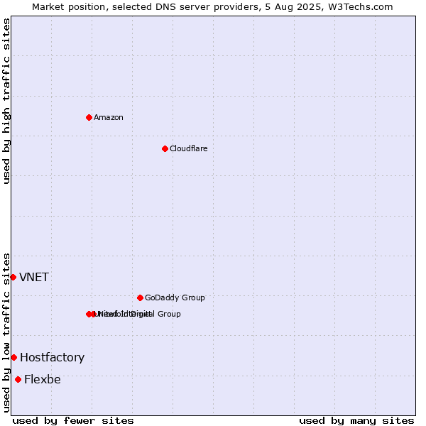 Market position of Flexbe vs. Hostfactory vs. VNET