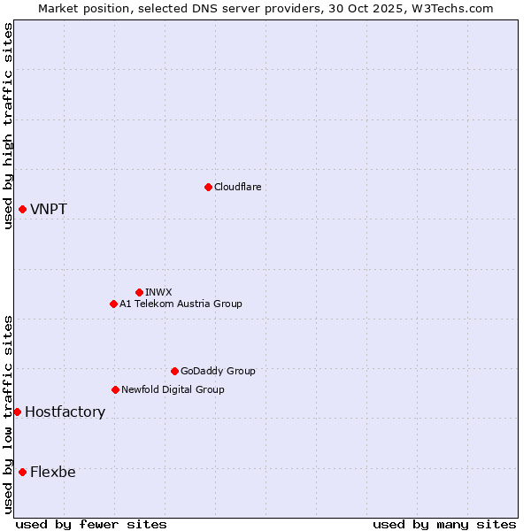 Market position of Flexbe vs. VNPT vs. Hostfactory
