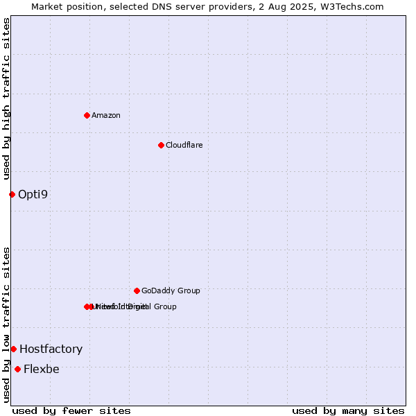 Market position of Flexbe vs. Hostfactory vs. Opti9