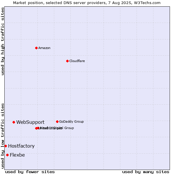 Market position of WebSupport vs. Flexbe vs. Hostfactory