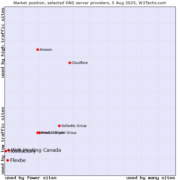 Market position of Web Hosting Canada vs. Flexbe vs. Hostfactory