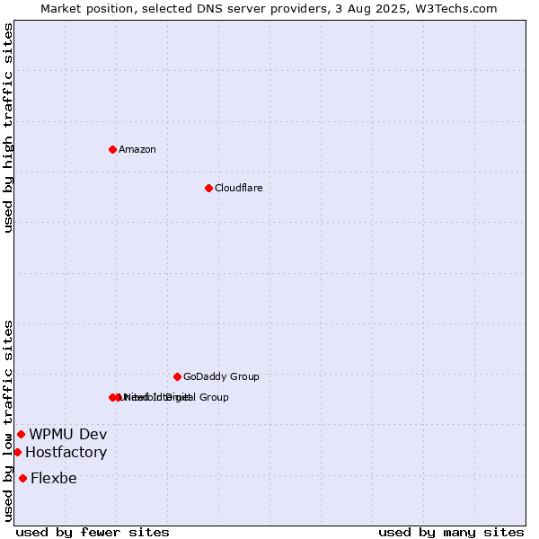 Market position of Flexbe vs. WPMU Dev vs. Hostfactory