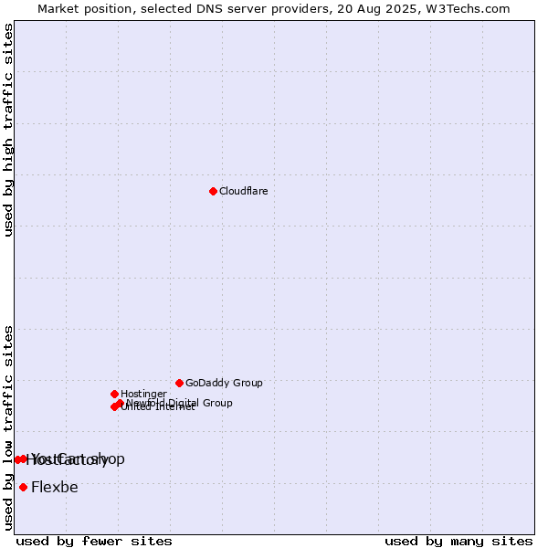 Market position of Flexbe vs. YouCan.shop vs. Hostfactory