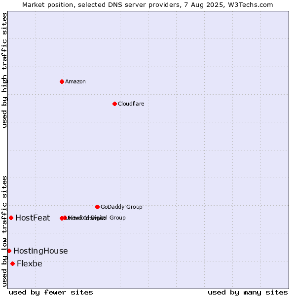 Market position of Flexbe vs. HostFeat vs. HostingHouse