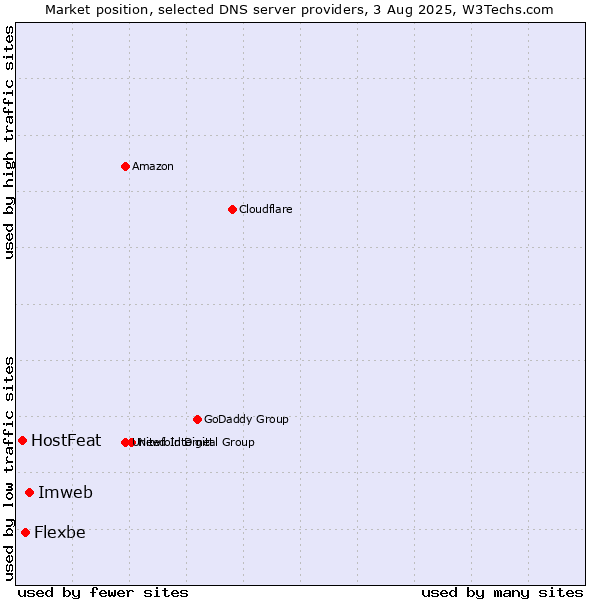 Market position of Imweb vs. Flexbe vs. HostFeat
