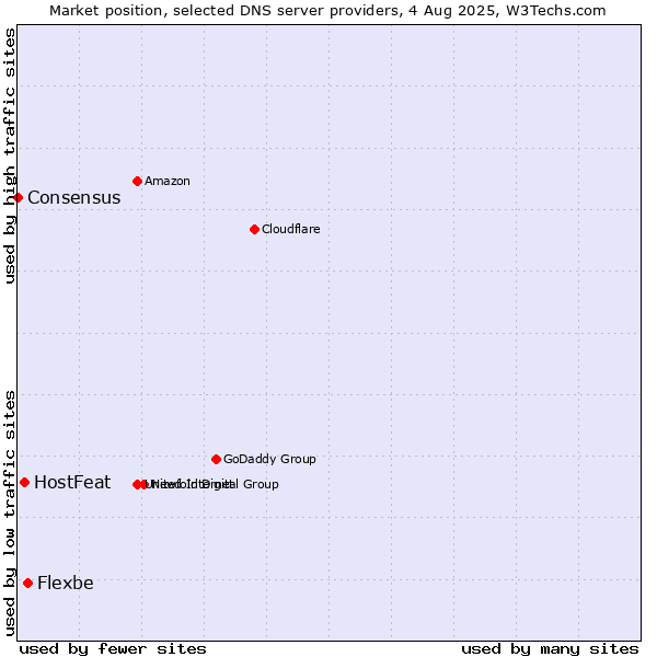 Market position of Flexbe vs. HostFeat vs. Consensus