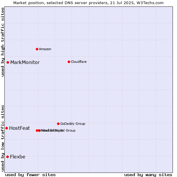 Market position of MarkMonitor vs. Flexbe vs. HostFeat