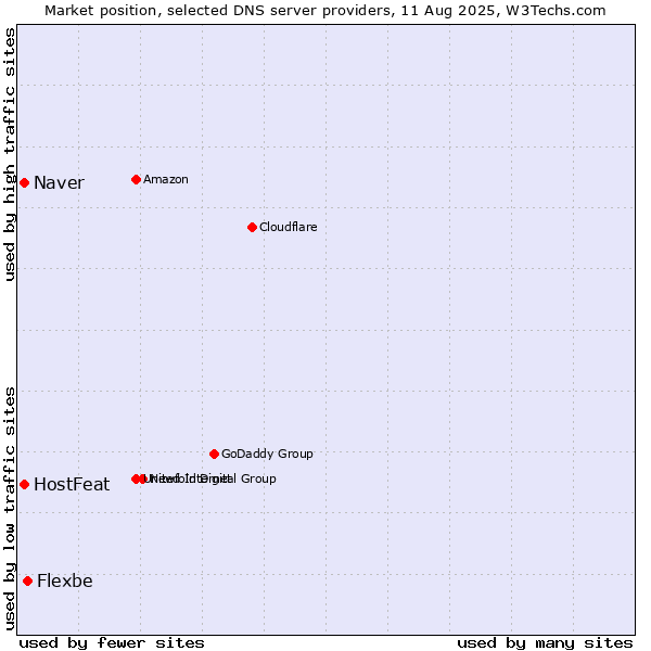 Market position of Flexbe vs. Naver vs. HostFeat