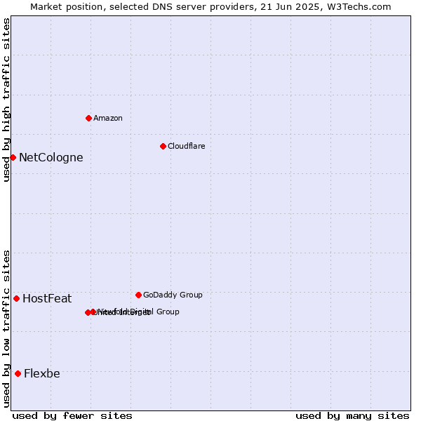 Market position of Flexbe vs. HostFeat vs. NetCologne