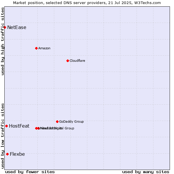 Market position of Flexbe vs. HostFeat vs. NetEase