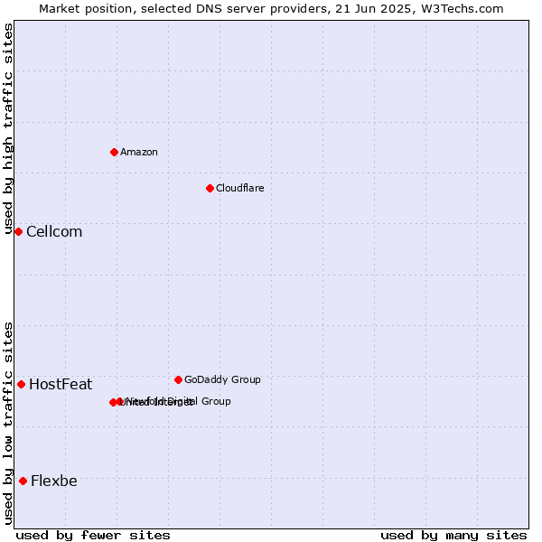 Market position of Flexbe vs. HostFeat vs. Cellcom