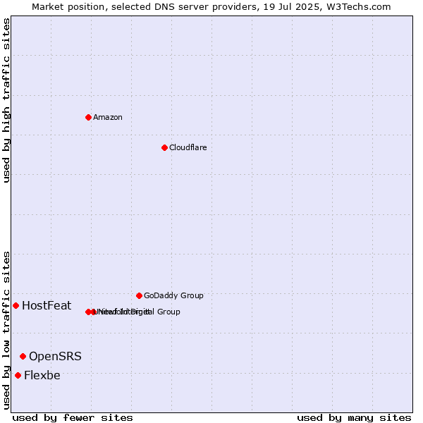 Market position of OpenSRS vs. Flexbe vs. HostFeat