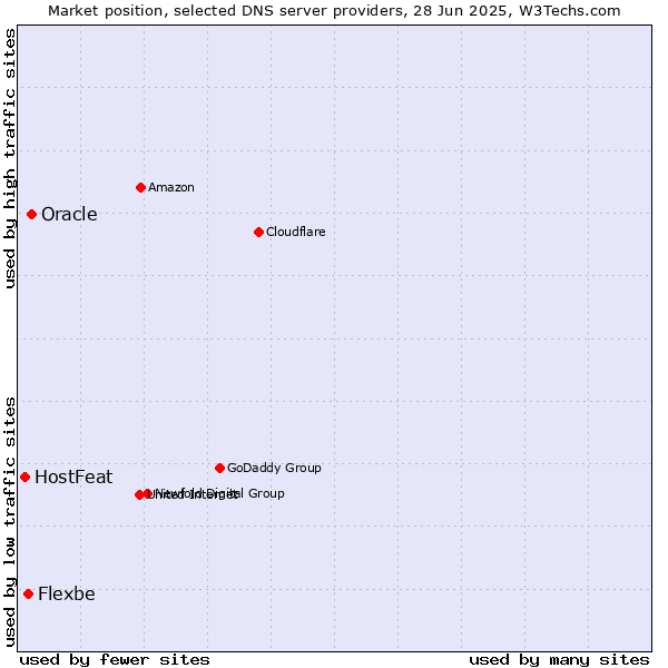 Market position of Oracle vs. Flexbe vs. HostFeat