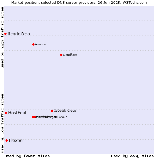 Market position of Flexbe vs. HostFeat vs. RcodeZero