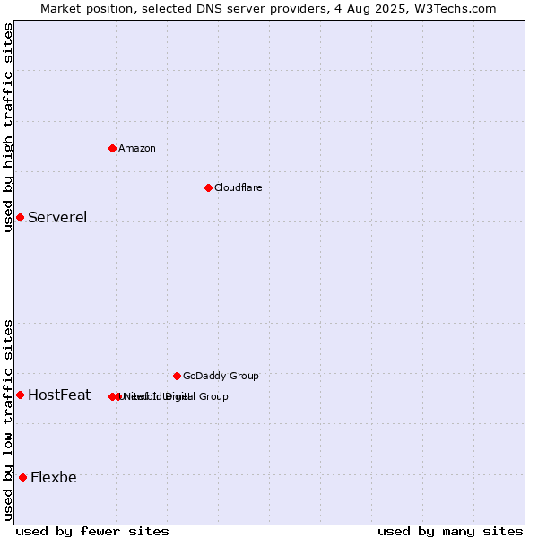 Market position of Flexbe vs. HostFeat vs. Serverel