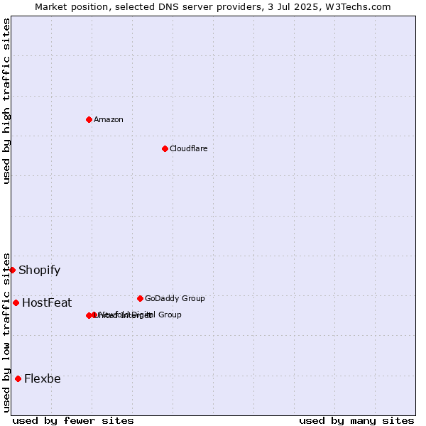 Market position of Flexbe vs. HostFeat vs. Shopify