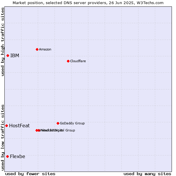 Market position of IBM vs. Flexbe vs. HostFeat