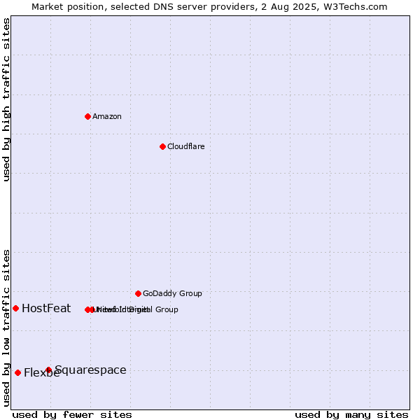 Market position of Squarespace vs. Flexbe vs. HostFeat