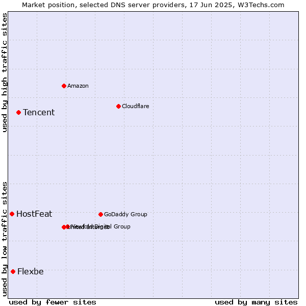 Market position of Tencent vs. Flexbe vs. HostFeat