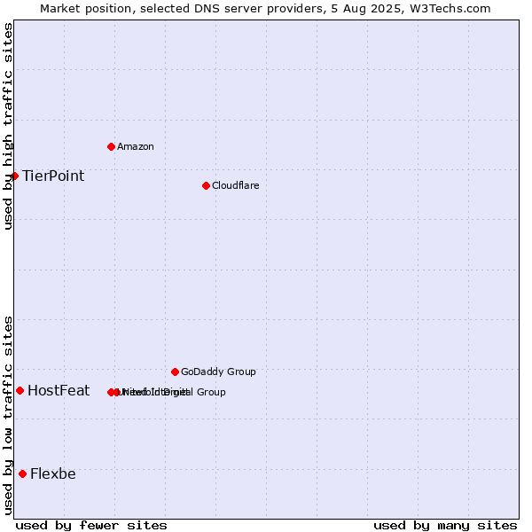 Market position of Flexbe vs. HostFeat vs. TierPoint