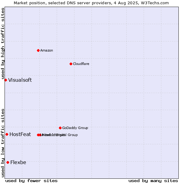 Market position of Flexbe vs. HostFeat vs. Visualsoft