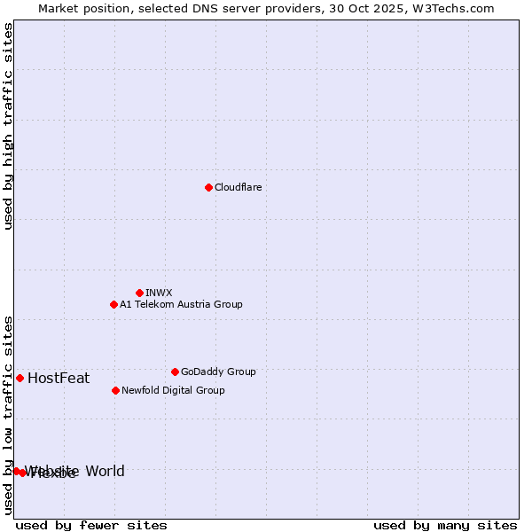 Market position of Flexbe vs. HostFeat vs. Website World