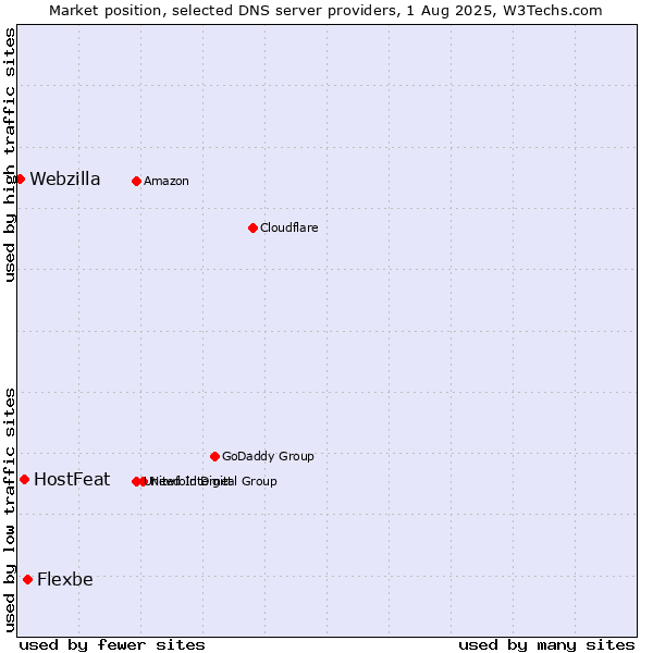 Market position of Flexbe vs. HostFeat vs. Webzilla