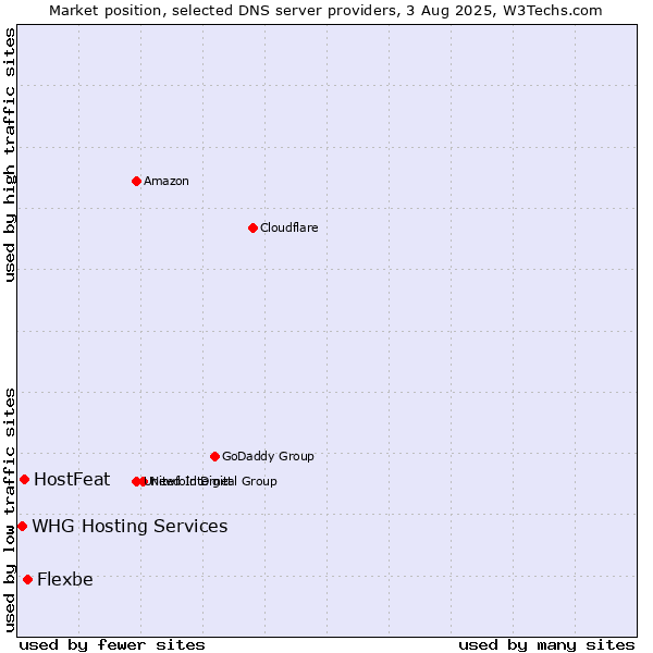 Market position of Flexbe vs. HostFeat vs. WHG Hosting Services