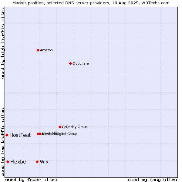 Market position of Wix vs. Flexbe vs. HostFeat