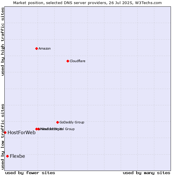 Market position of Flexbe vs. HostForWeb