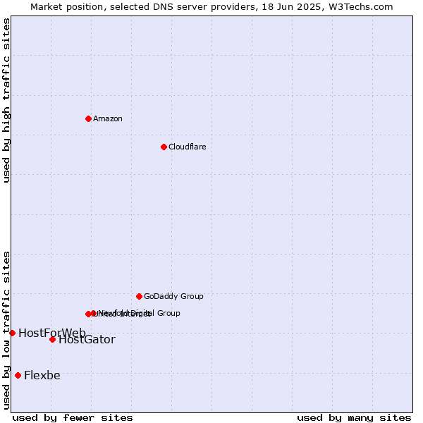 Market position of HostGator vs. Flexbe vs. HostForWeb