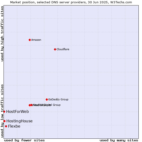 Market position of Flexbe vs. HostingHouse vs. HostForWeb
