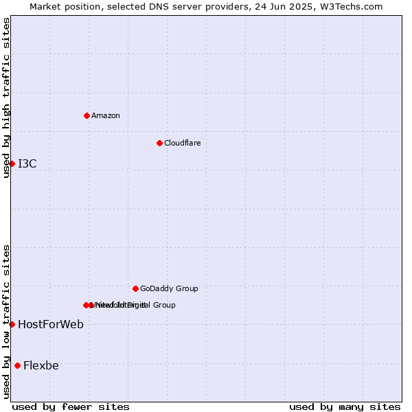 Market position of Flexbe vs. HostForWeb vs. I3C