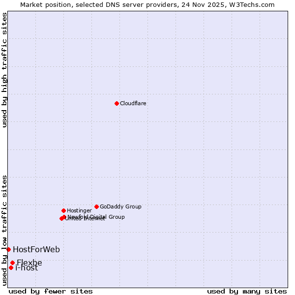 Market position of Flexbe vs. i-host vs. HostForWeb