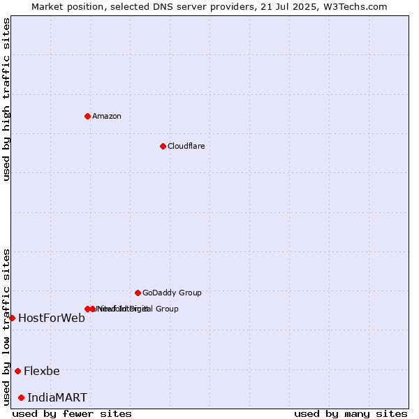 Market position of IndiaMART vs. Flexbe vs. HostForWeb