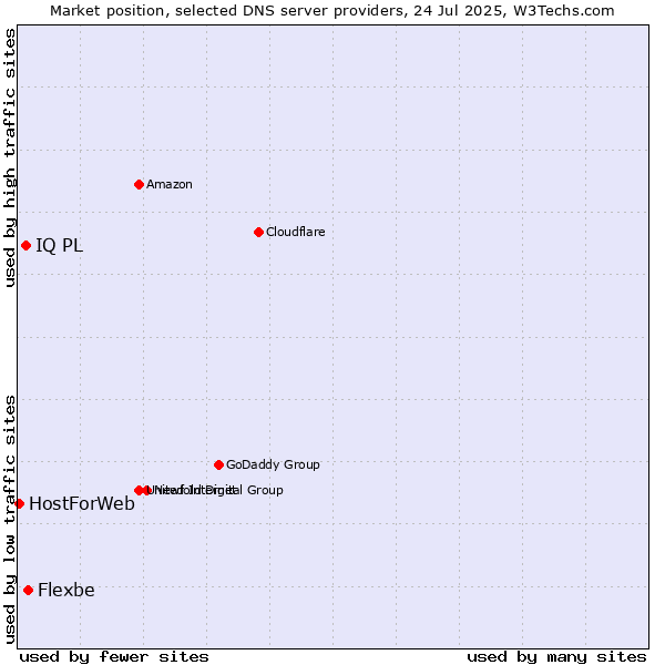 Market position of Flexbe vs. IQ PL vs. HostForWeb
