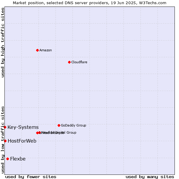 Market position of Flexbe vs. HostForWeb vs. Key-Systems