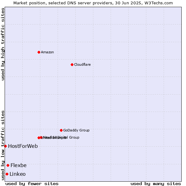 Market position of Flexbe vs. Linkeo vs. HostForWeb