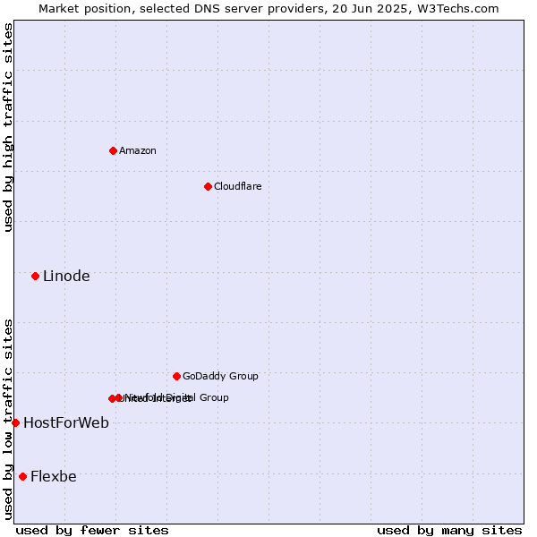 Market position of Linode vs. Flexbe vs. HostForWeb