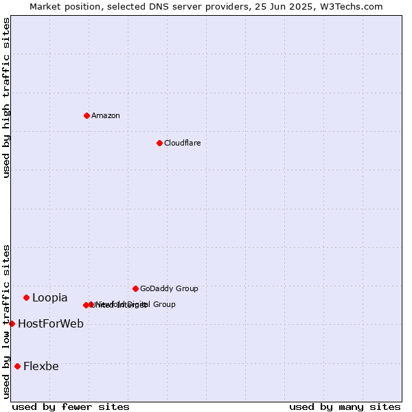 Market position of Loopia vs. Flexbe vs. HostForWeb