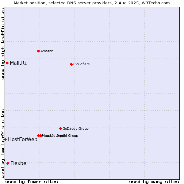 Market position of Flexbe vs. Mail.Ru vs. HostForWeb