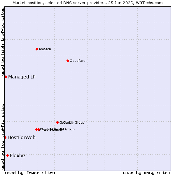 Market position of Flexbe vs. Managed IP vs. HostForWeb