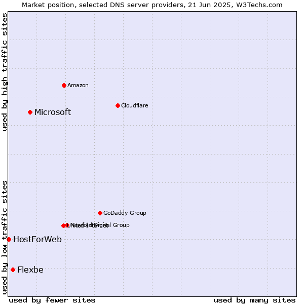 Market position of Microsoft vs. Flexbe vs. HostForWeb