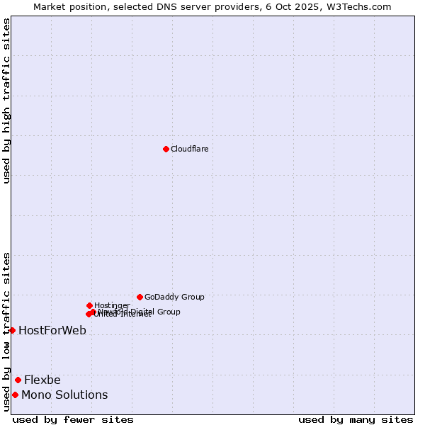 Market position of Flexbe vs. Mono Solutions vs. HostForWeb