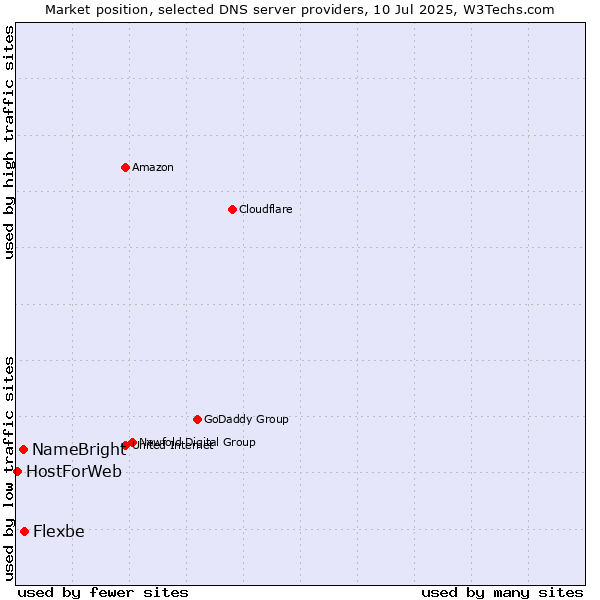 Market position of Flexbe vs. NameBright vs. HostForWeb