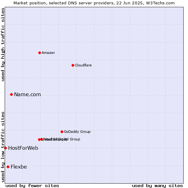Market position of Name.com vs. Flexbe vs. HostForWeb