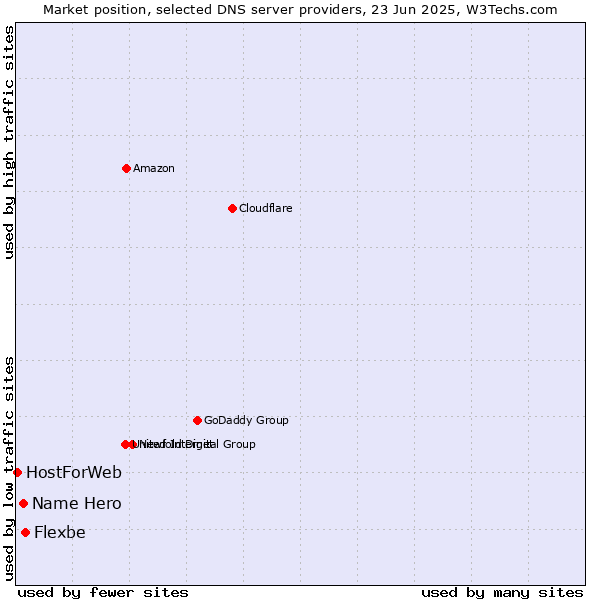 Market position of Flexbe vs. Name Hero vs. HostForWeb